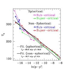 Critical Scaling Results